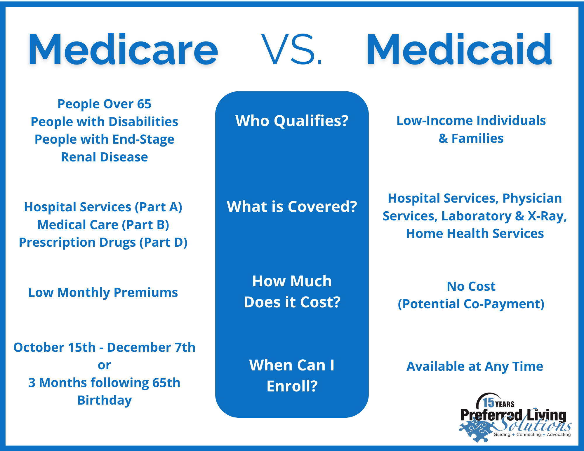 Chart comparing medicare versus medicaid